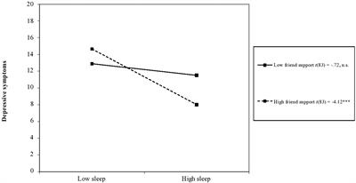 Associations Between Sleep and Mental Health Among Latina Adolescent Mothers: The Role of Social Support